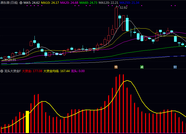 通达信〖龙头大资金〗副图与选股指标公式,判断是否有规模较大的资金主力聪明钱正在介入
