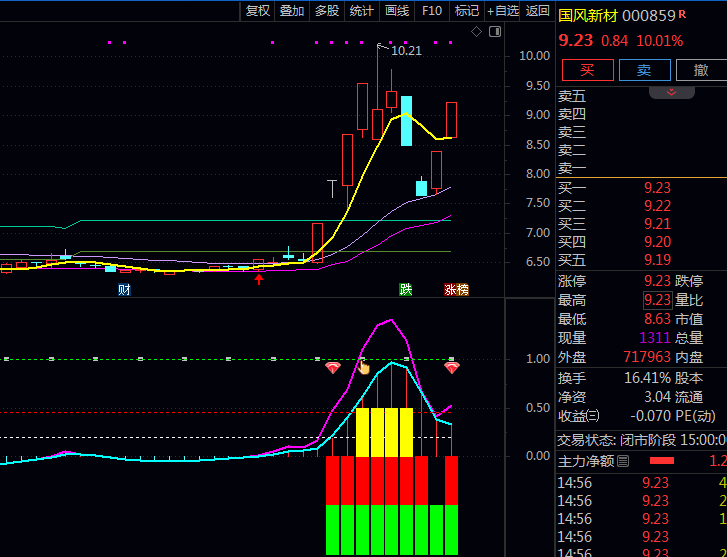 【多头强势突破】副图与选股指标,抓住反弹主升浪,让符合突破启动形态的票无所遁形!