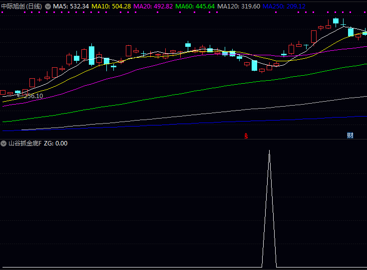 一招“抄底绝技”!通达信【山谷抓金底】副图与选股指标公式,识破主力埋伏区!