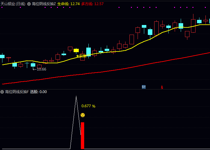 发现主力拉高出货后,竟有黄金逃生窗?这个〖高位阴线反抽〗指标绝佳反抽信号一抓一个准!