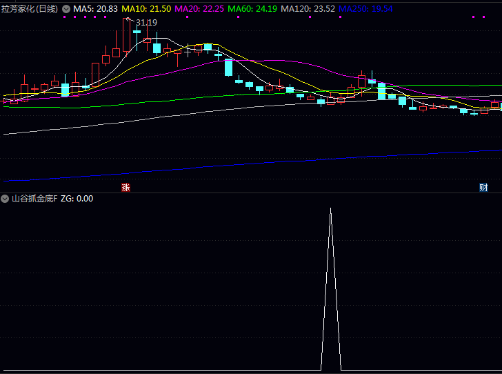 一招“抄底绝技”!通达信【山谷抓金底】副图与选股指标公式,识破主力埋伏区!
