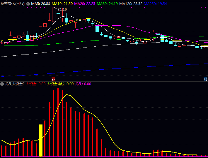 通达信〖龙头大资金〗副图与选股指标公式,判断是否有规模较大的资金主力聪明钱正在介入