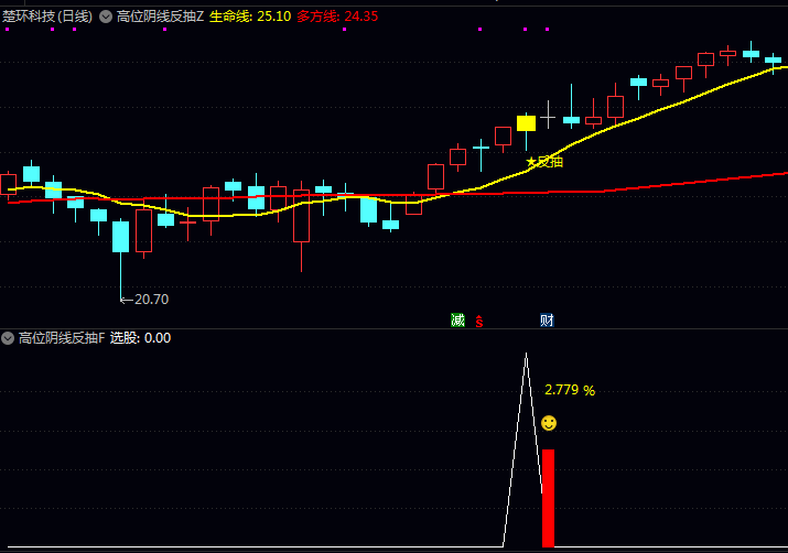 发现主力拉高出货后,竟有黄金逃生窗?这个〖高位阴线反抽〗指标绝佳反抽信号一抓一个准!