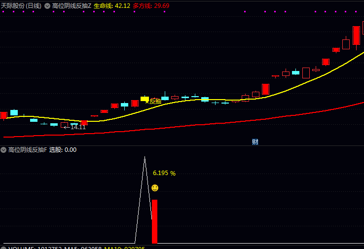 发现主力拉高出货后,竟有黄金逃生窗?这个〖高位阴线反抽〗指标绝佳反抽信号一抓一个准!