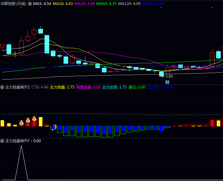〖主力控盘转升〗主图副图选股指标,发现主力开始加大操盘力度的关键转折点!
