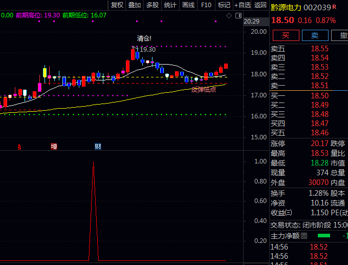 高胜率〖多头狙击手〗指标,助你散户逆袭,实现小赚大赚避大亏的财富铁律!