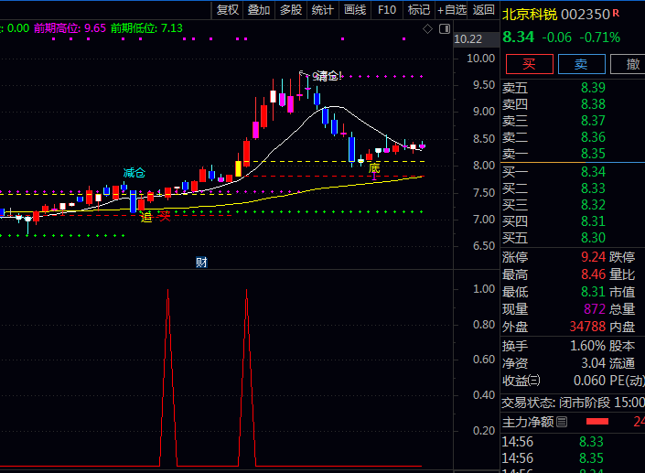 高胜率〖多头狙击手〗指标,助你散户逆袭,实现小赚大赚避大亏的财富铁律!