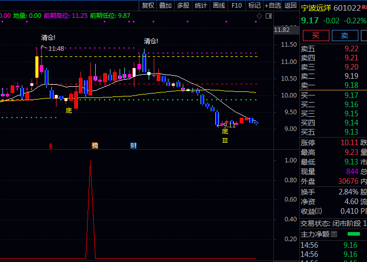 高胜率〖多头狙击手〗指标,助你散户逆袭,实现小赚大赚避大亏的财富铁律!