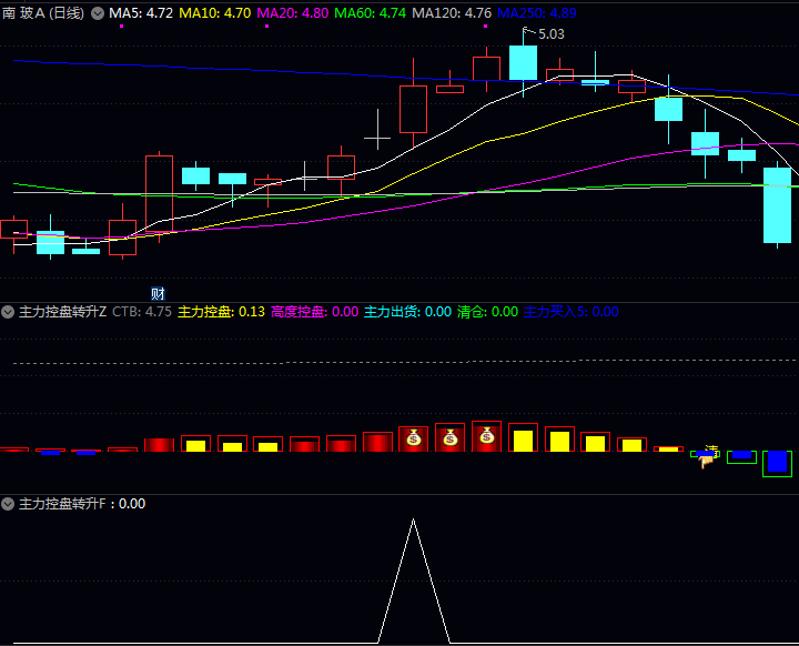 〖主力控盘转升〗主图副图选股指标,发现主力开始加大操盘力度的关键转折点!