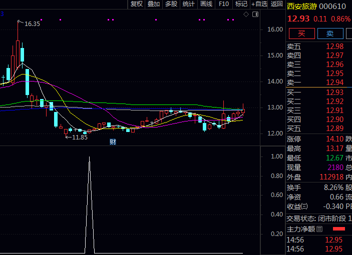 〖庄家爆发金坑〗指标,轻松识别起涨点,大大提升抓住主升浪前最后一跌概率!