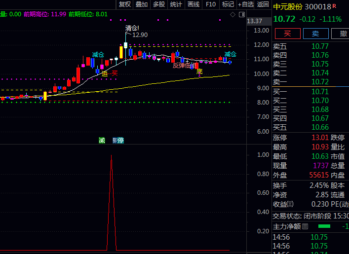 高胜率〖多头狙击手〗指标,助你散户逆袭,实现小赚大赚避大亏的财富铁律!