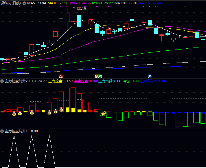 〖主力控盘转升〗主图副图选股指标,发现主力开始加大操盘力度的关键转折点!