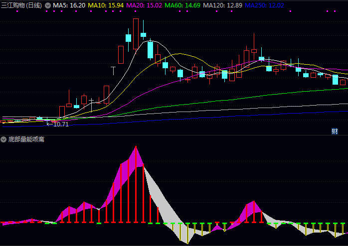 通达信〖底部量能乖离〗副图指标,结合了量价背离和乖离率双重信号的抄底神器!