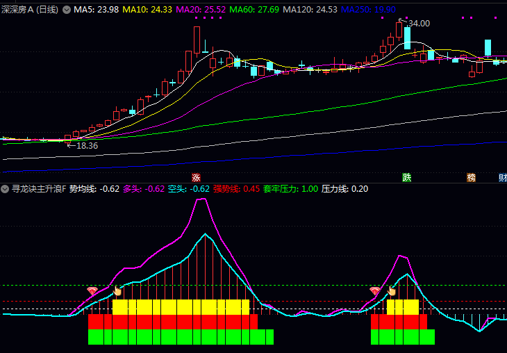 抓主升浪利器!手把手解密通达信〖寻龙诀主升浪〗副图指标,看懂多空博弈关键点!