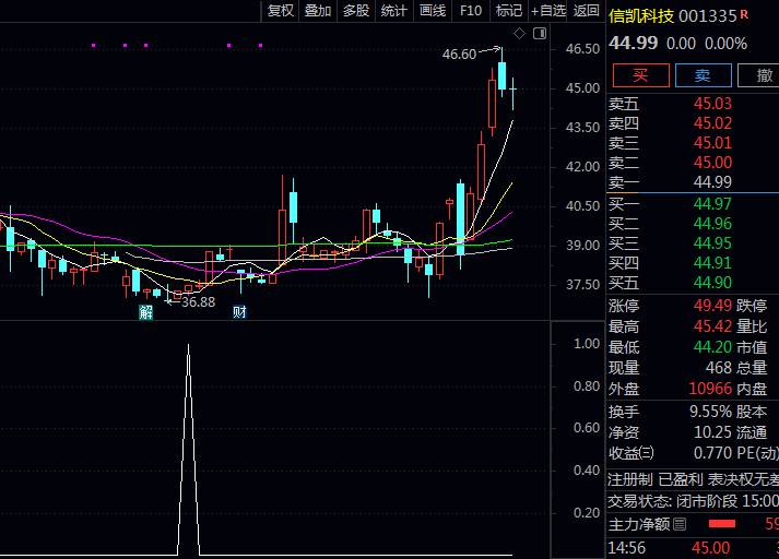 〖庄家爆发金坑〗指标,轻松识别起涨点,大大提升抓住主升浪前最后一跌概率!