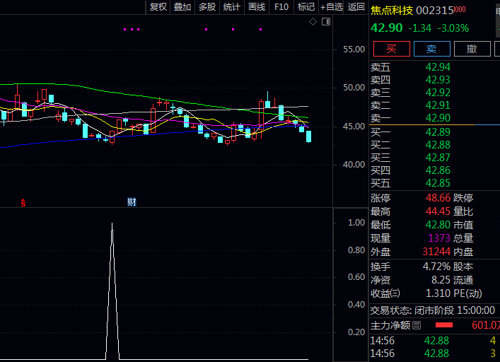 〖庄家爆发金坑〗指标,轻松识别起涨点,大大提升抓住主升浪前最后一跌概率!