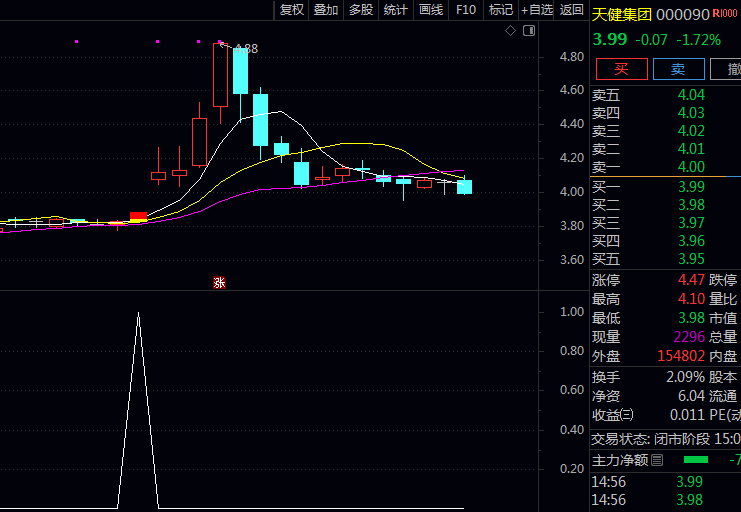 主力都怕你学会!通达信【反弹上涨预告】主图副图选股指标,一个公式锁住超跌反弹起爆点!