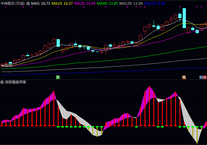 通达信〖底部量能乖离〗副图指标,结合了量价背离和乖离率双重信号的抄底神器!