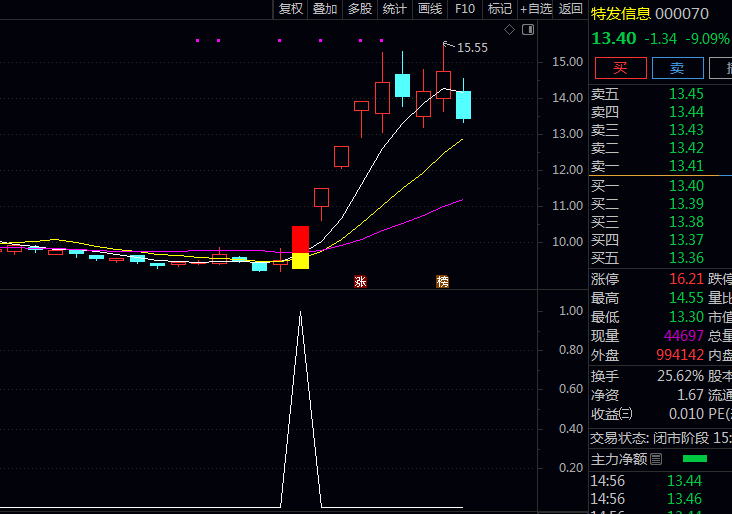 主力都怕你学会!通达信【反弹上涨预告】主图副图选股指标,一个公式锁住超跌反弹起爆点!