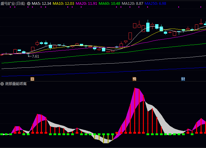 通达信〖底部量能乖离〗副图指标,结合了量价背离和乖离率双重信号的抄底神器!