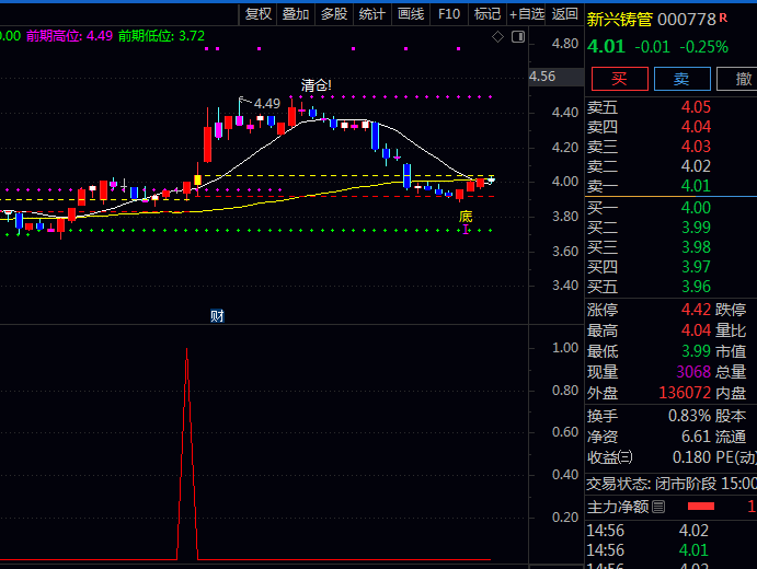 高胜率〖多头狙击手〗指标,助你散户逆袭,实现小赚大赚避大亏的财富铁律!