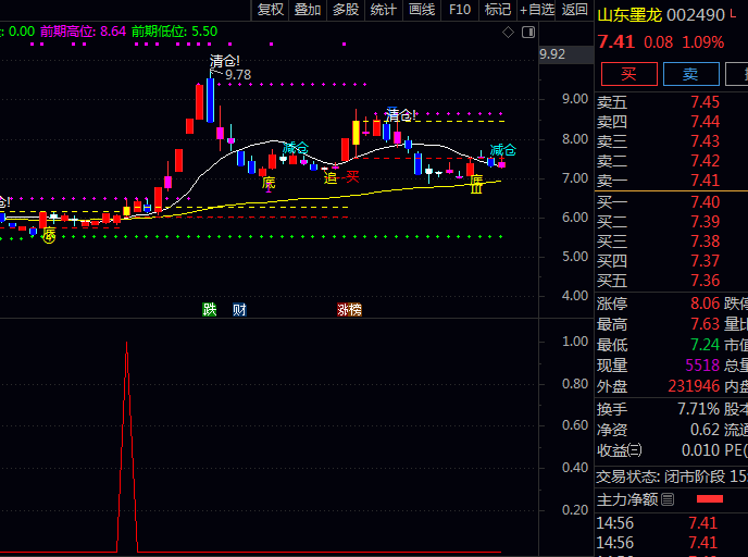 高胜率〖多头狙击手〗指标,助你散户逆袭,实现小赚大赚避大亏的财富铁律!