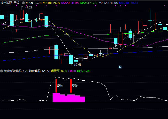 老司机私藏看盘神器,〖锁定反转筹码〗副图指标能帮你一眼识别主力是锁仓洗盘还是准备跑路!
