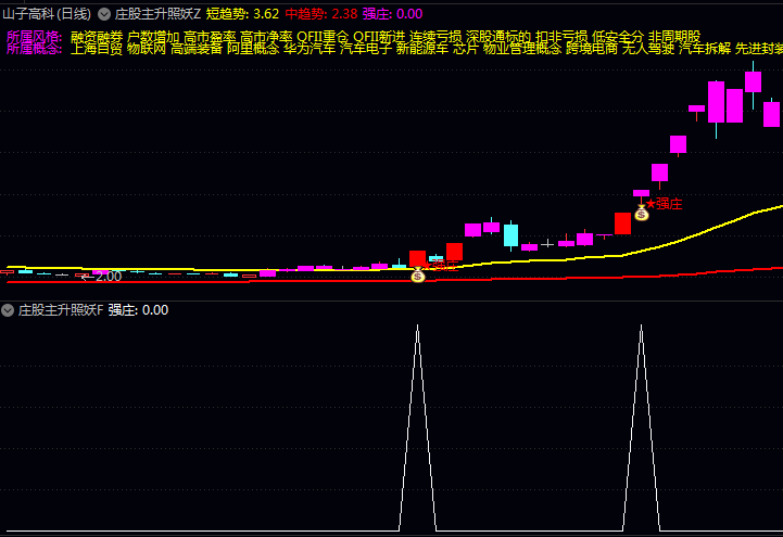 通达信〖庄股主升照妖镜〗主图副图选股指标,七大因素捕捉庄股主升浪的启动点!