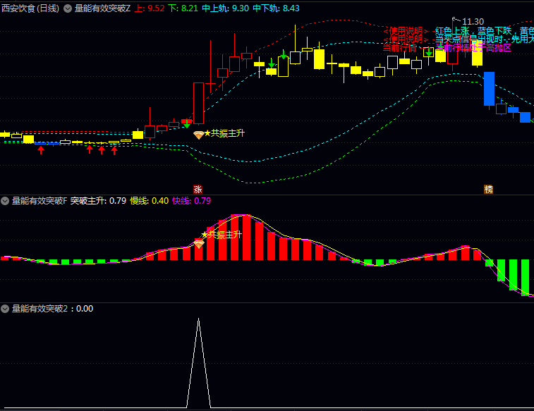 抓住这个〖量能有效突破〗指标信号!主力资金共振突破时,股价往往一飞冲天!