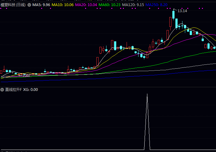花了三天时间回测验证的〖直线拉升〗副图与选股指标,三阴洗盘后暴力反转,抓到主升浪!