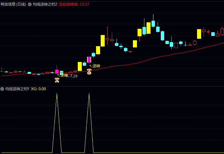 34日均线突袭战法!通达信〖均线逆转之时〗指标公式,抓强势逆转起爆点!