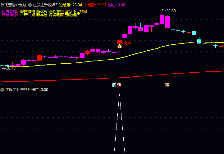通达信〖庄股主升照妖镜〗主图副图选股指标,七大因素捕捉庄股主升浪的启动点!
