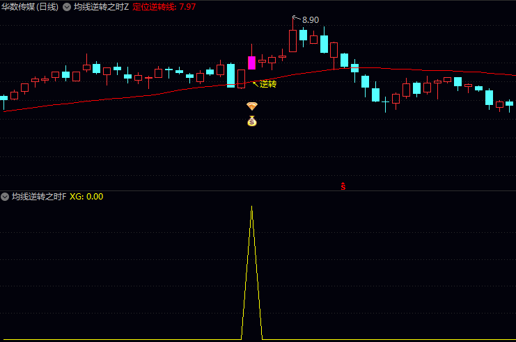 34日均线突袭战法!通达信〖均线逆转之时〗指标公式,抓强势逆转起爆点!