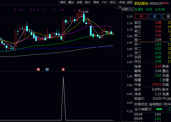 花了三天时间回测验证的〖直线拉升〗副图与选股指标,三阴洗盘后暴力反转,抓到主升浪!