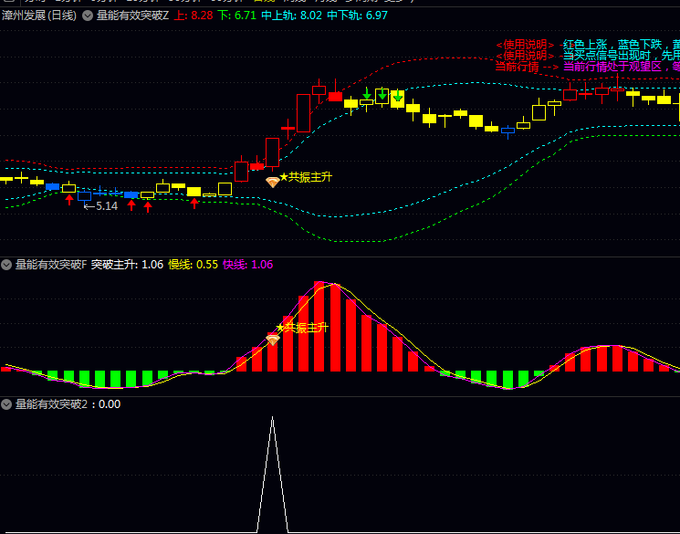抓住这个〖量能有效突破〗指标信号!主力资金共振突破时,股价往往一飞冲天!