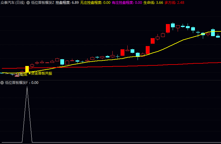 抓到了!主力悄悄建仓的“黄金首板”长啥样?一个〖低位首板爆发〗指标帮你精准伏击!