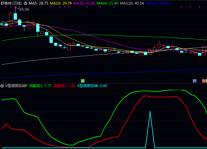 压得越狠,弹得越高!通达信〖V型底部反转〗副图与选股指标捕捉行情V型反转起爆点!