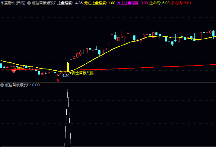 抓到了!主力悄悄建仓的“黄金首板”长啥样?一个〖低位首板爆发〗指标帮你精准伏击!