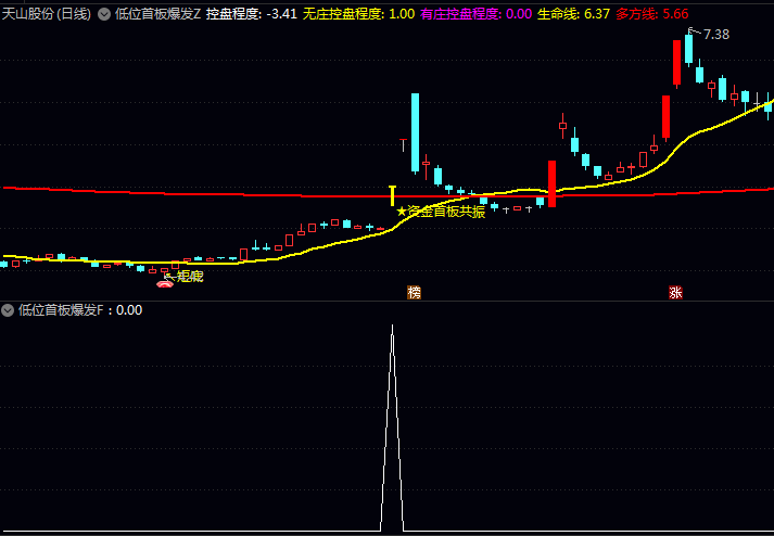 抓到了!主力悄悄建仓的“黄金首板”长啥样?一个〖低位首板爆发〗指标帮你精准伏击!