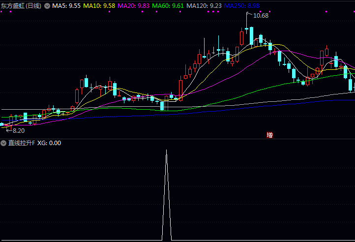 花了三天时间回测验证的〖直线拉升〗副图与选股指标,三阴洗盘后暴力反转,抓到主升浪!