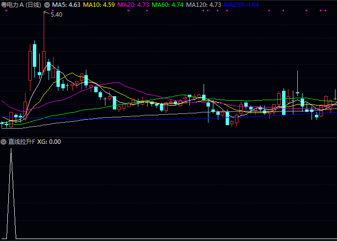 花了三天时间回测验证的〖直线拉升〗副图与选股指标,三阴洗盘后暴力反转,抓到主升浪!