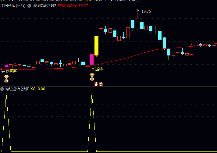 34日均线突袭战法!通达信〖均线逆转之时〗指标公式,抓强势逆转起爆点!