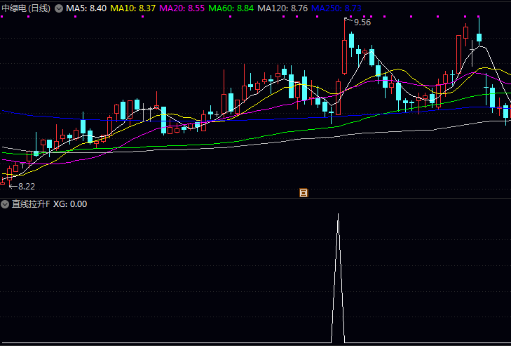 花了三天时间回测验证的〖直线拉升〗副图与选股指标,三阴洗盘后暴力反转,抓到主升浪!