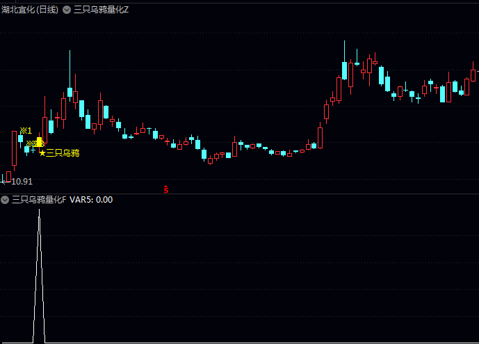 最新版〖三只乌鸦量化〗主图指标,内置三天最低价仍高于前期低点的风险控制!