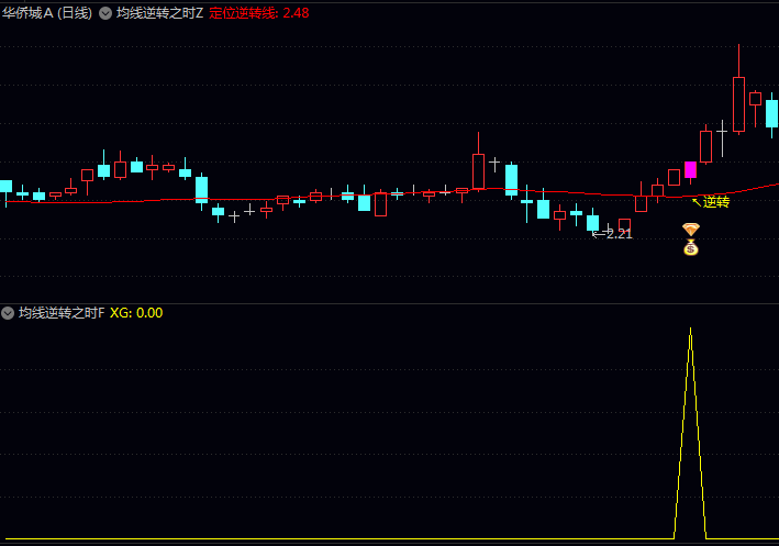 34日均线突袭战法!通达信〖均线逆转之时〗指标公式,抓强势逆转起爆点!