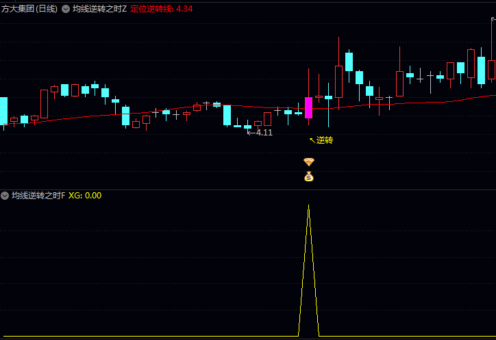 34日均线突袭战法!通达信〖均线逆转之时〗指标公式,抓强势逆转起爆点!