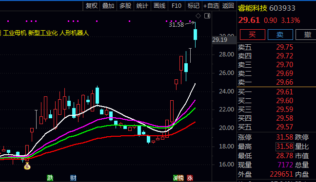小白也能懂!通达信穿四线+圆弧底主图指标,精准捕捉强势股起涨点!