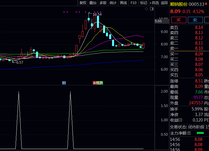 通达信〖三金叉共振买点〗副图+选股指标 源码TN6文件分享