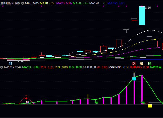 私募不传之秘?一个通达信〖私募量化操盘〗副图指标公式,手把手拆解吸筹-洗盘-拉升信号!