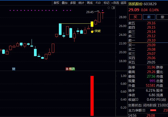 用这个指标抓暴力洗盘牛股!通达信〖回调带量突破〗主副图+选股源码全公开!